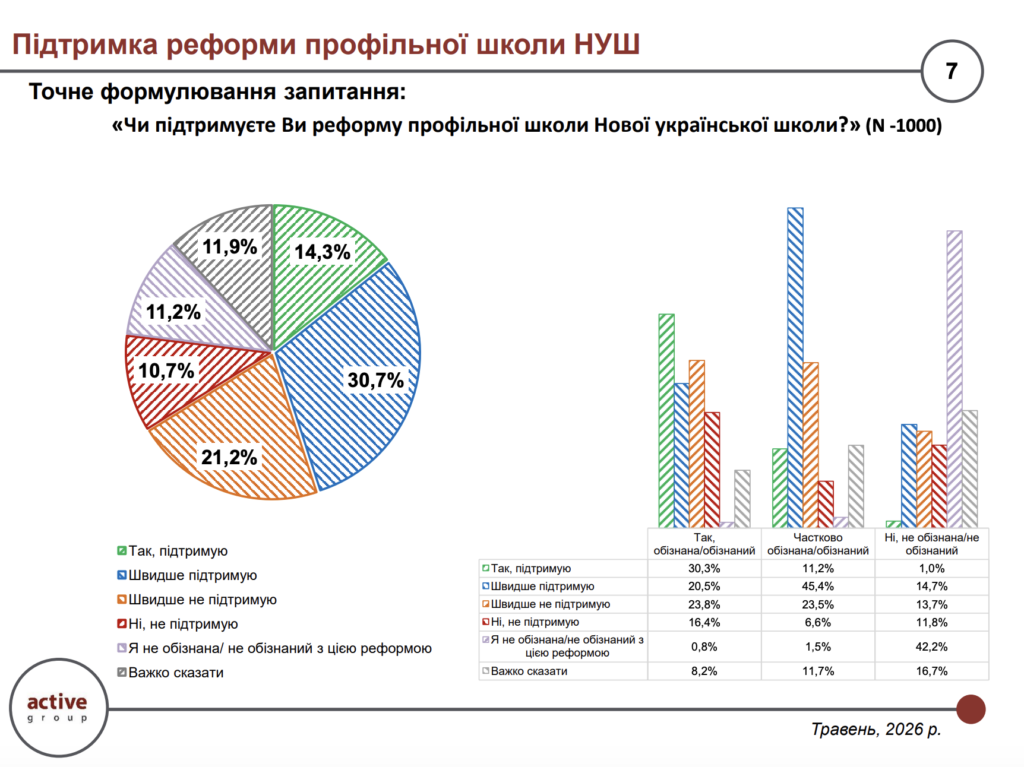 Чи підтримуєте Ви реформу профільної школи Нової української школи?