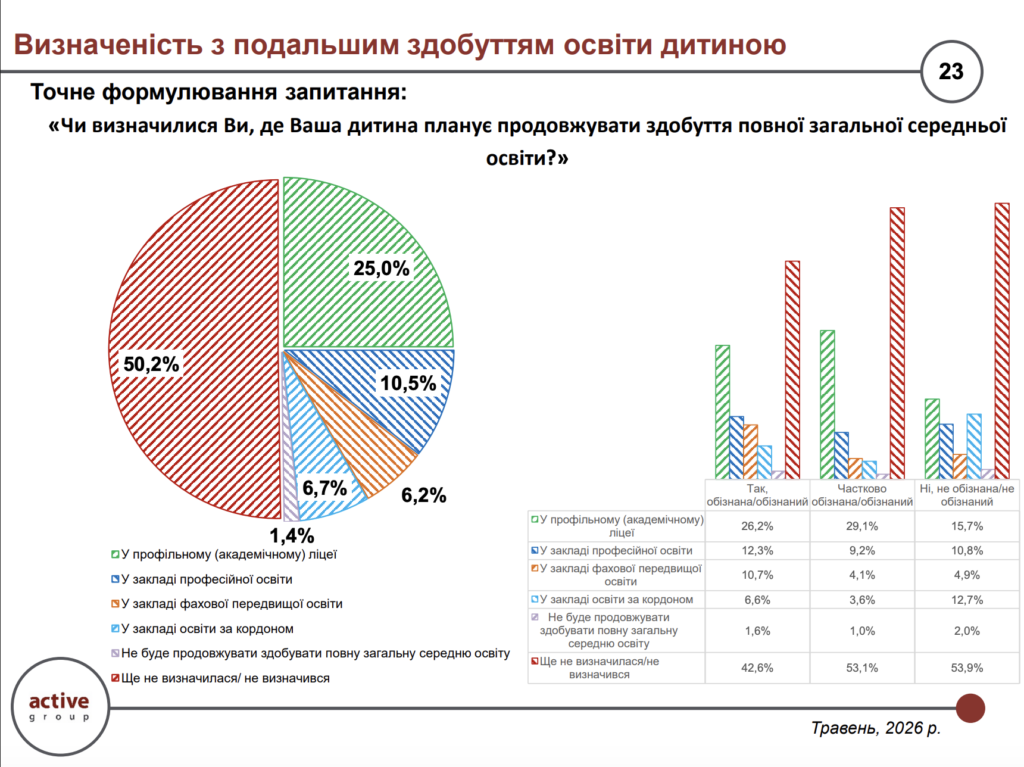 Чи визначилися Ви, де Ваша дитина планує продовжувати здобуття повної загальної середньої освіти