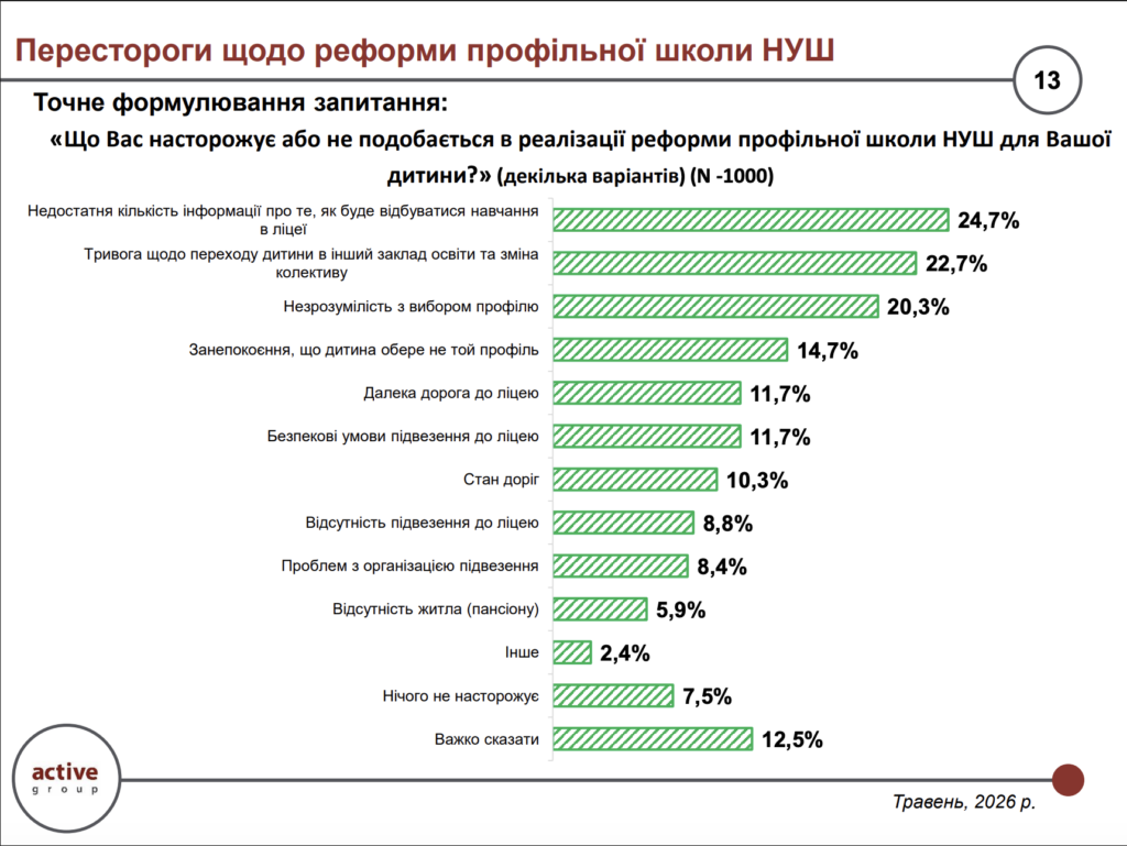 Що Вас насторожує або не подобається в реалізації реформи профільної школи НУШ для Вашої дитини